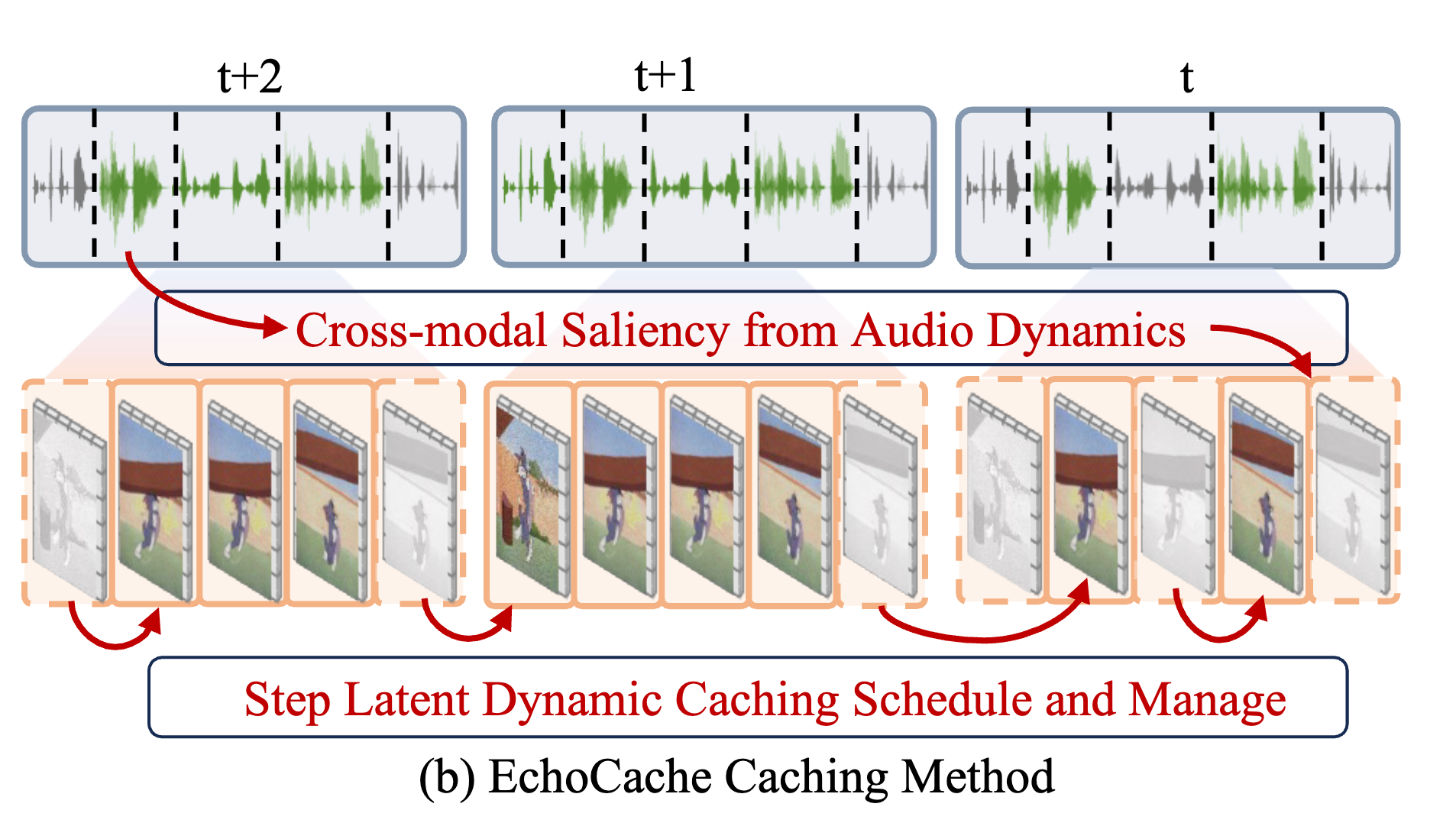 EchoCache caching method overview
