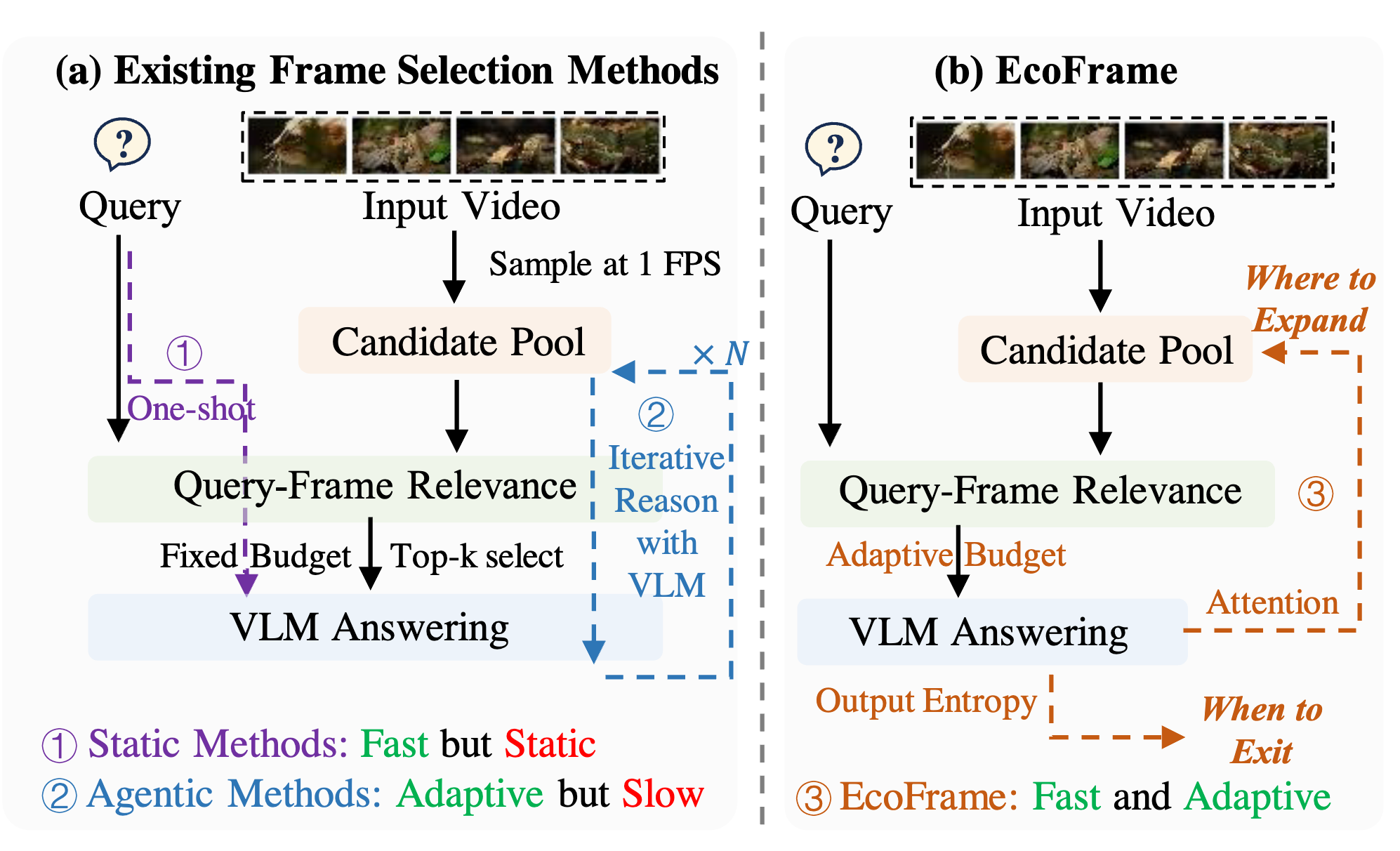 EcoFrame adaptive visual evidence scheduling overview