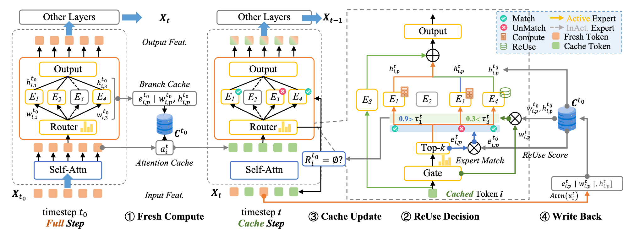 MoECa framework overview