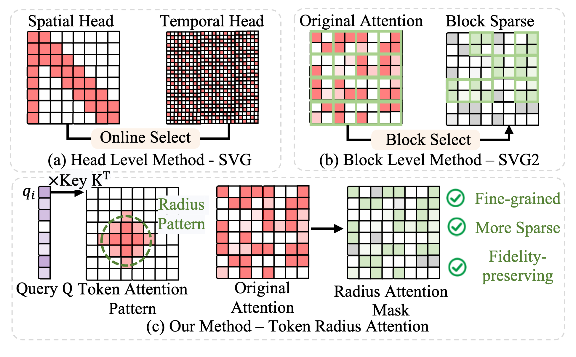 Token Radius Attention overview